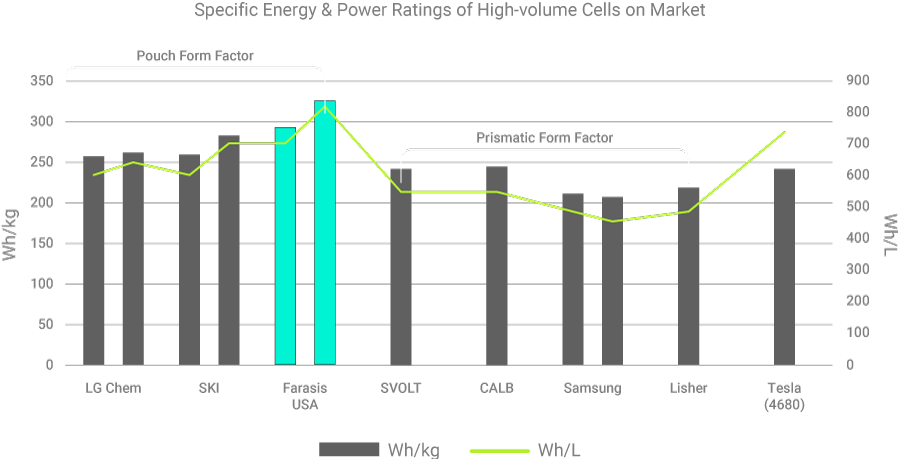 Specific Energy & Power Ratings of High-Volume Cells on Market